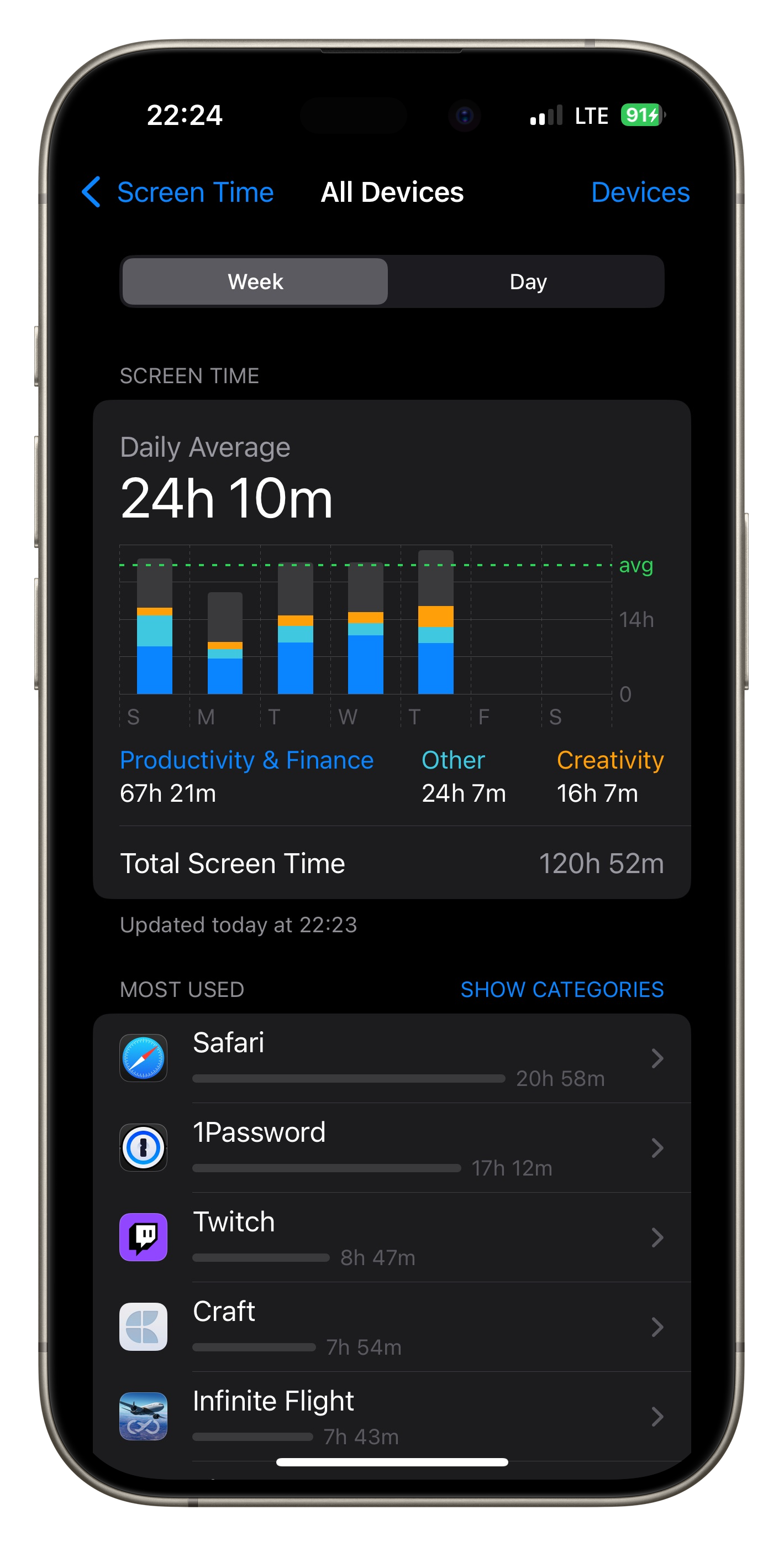 A smartphone screen displays a detailed report of average daily screen time, totaling 24 hours and 10 minutes, divided into categories like productivity, finance, and creativity, with specific app usage durations listed below.