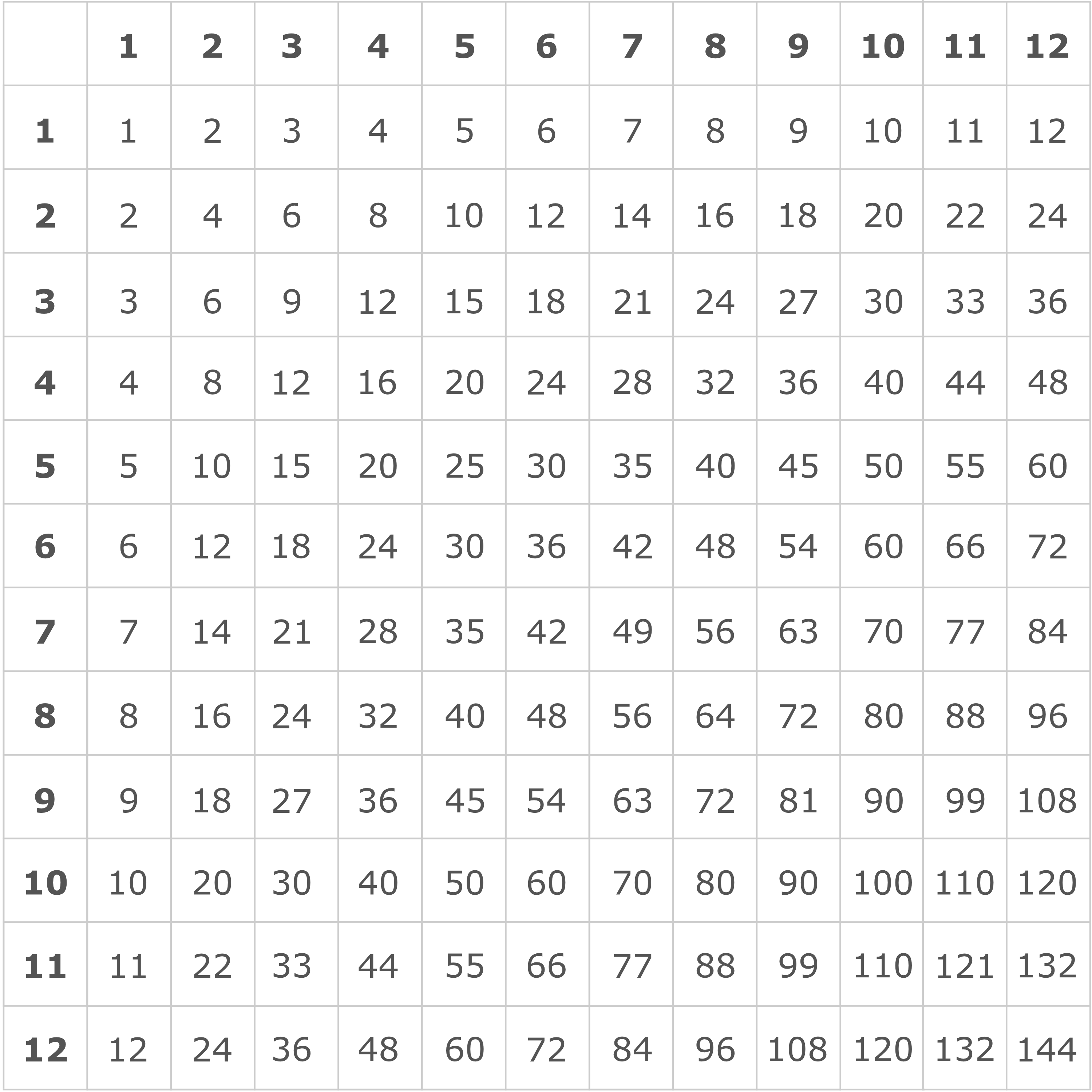 A multiplication table.